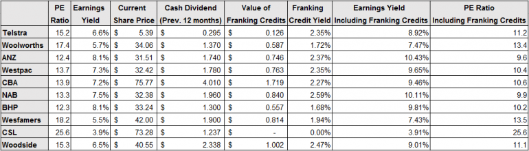 Graph for PE ratios: The franking factor